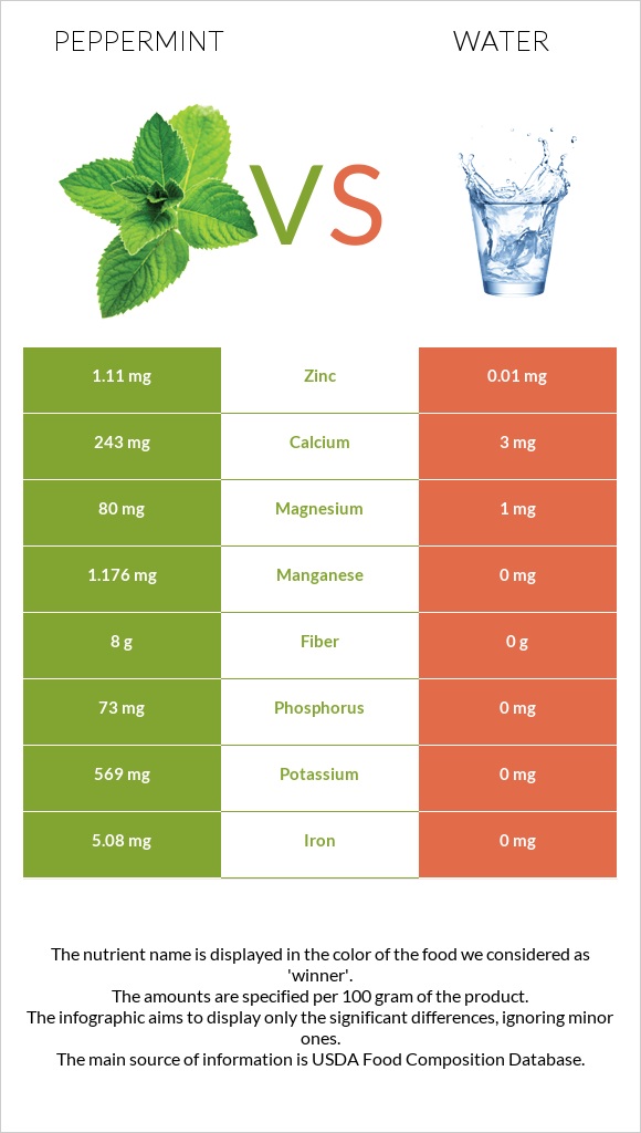 Peppermint vs Water infographic