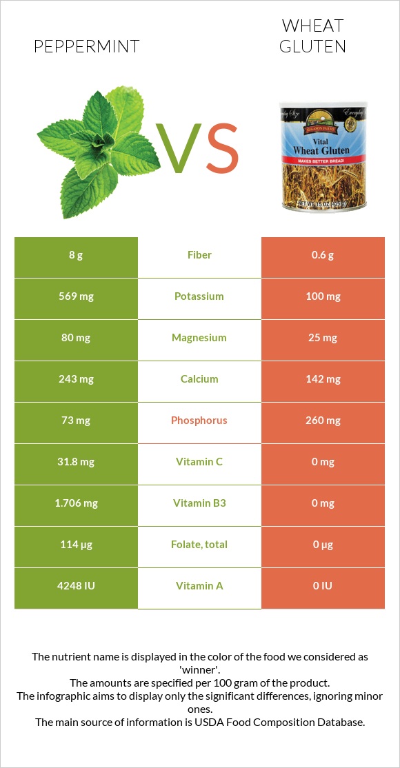 Peppermint vs Wheat gluten infographic