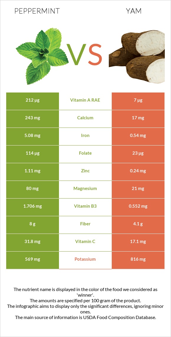 Peppermint vs Yam infographic