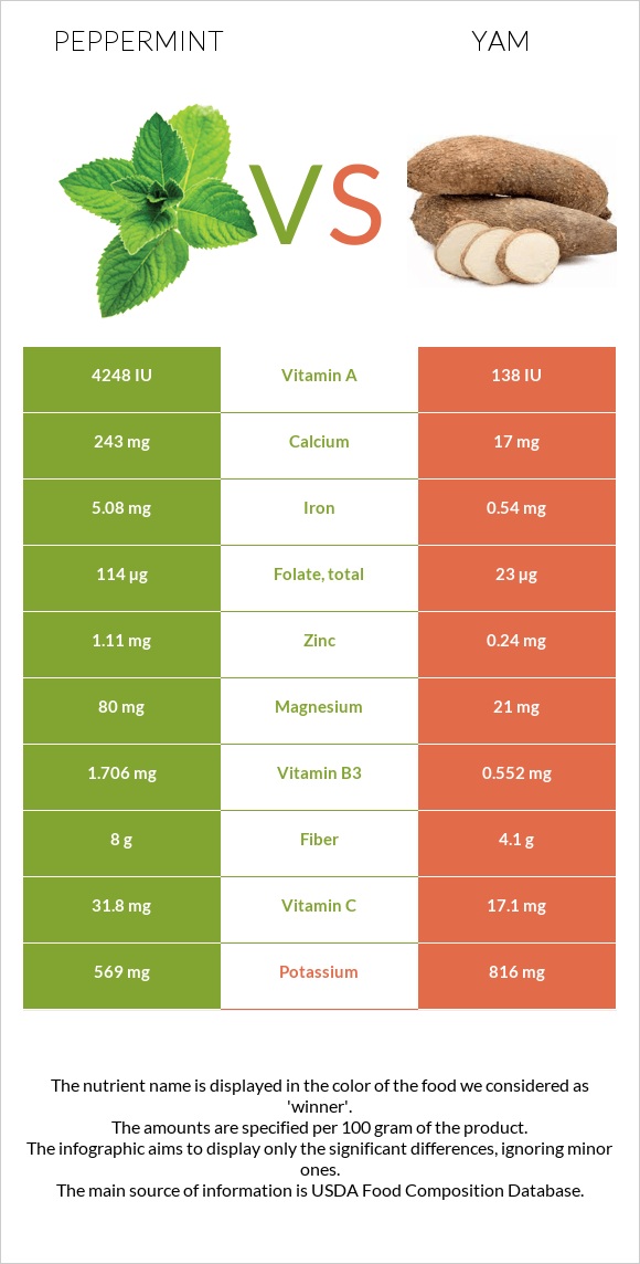 Peppermint vs Yam infographic