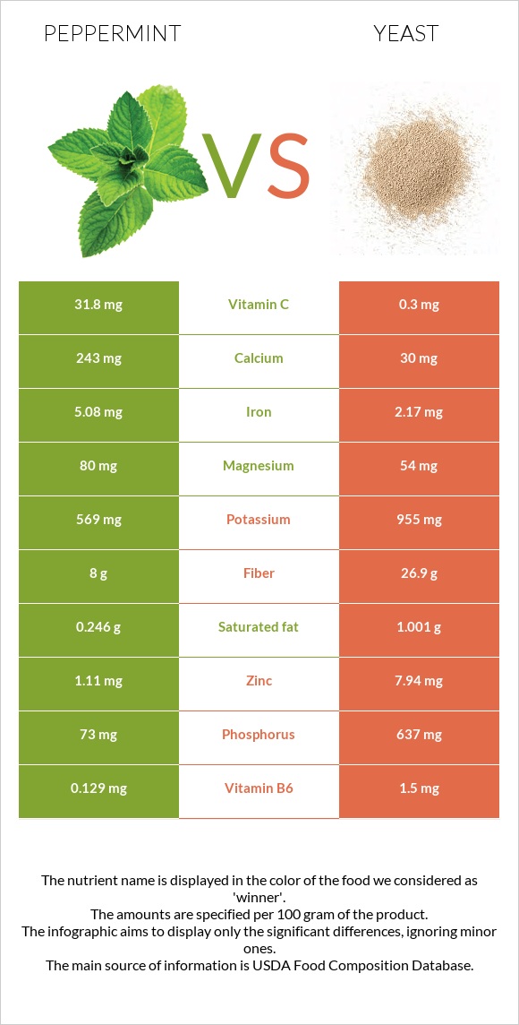 Peppermint vs Yeast infographic