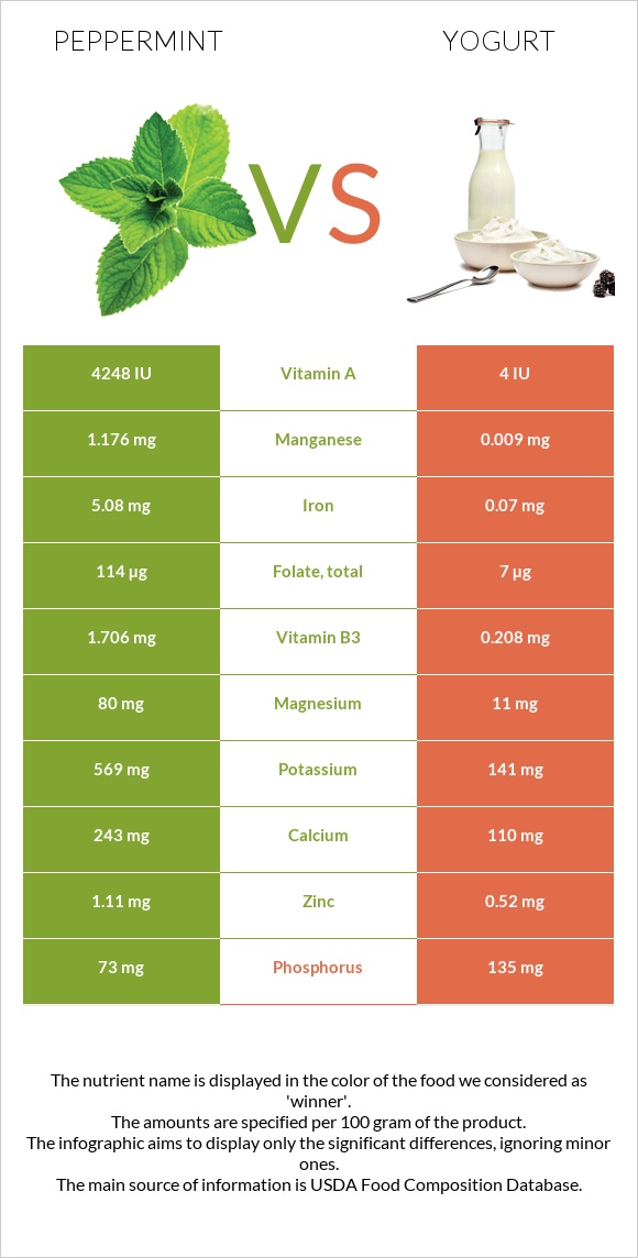 Peppermint vs Yogurt infographic