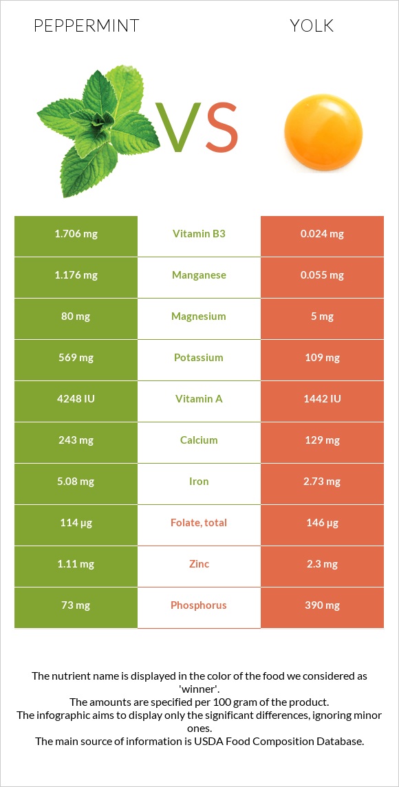 Peppermint vs Yolk infographic