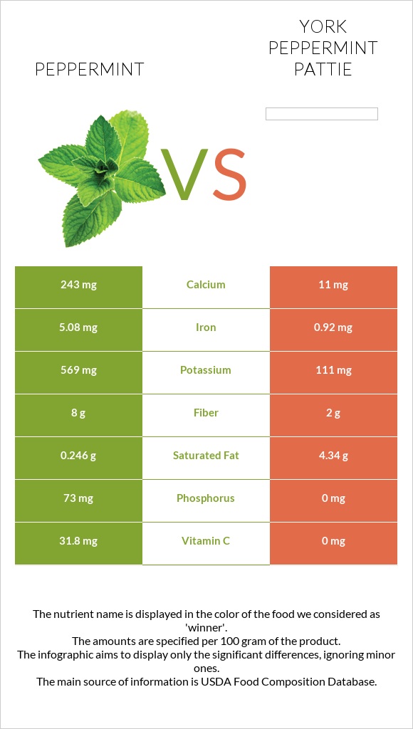 Peppermint vs York peppermint pattie infographic