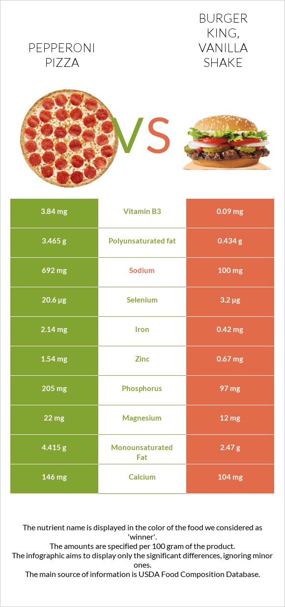 Pepperoni Pizza vs BURGER KING, Vanilla Shake infographic