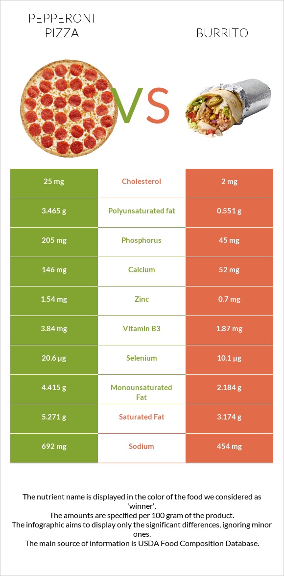 Pepperoni Pizza vs Burrito infographic