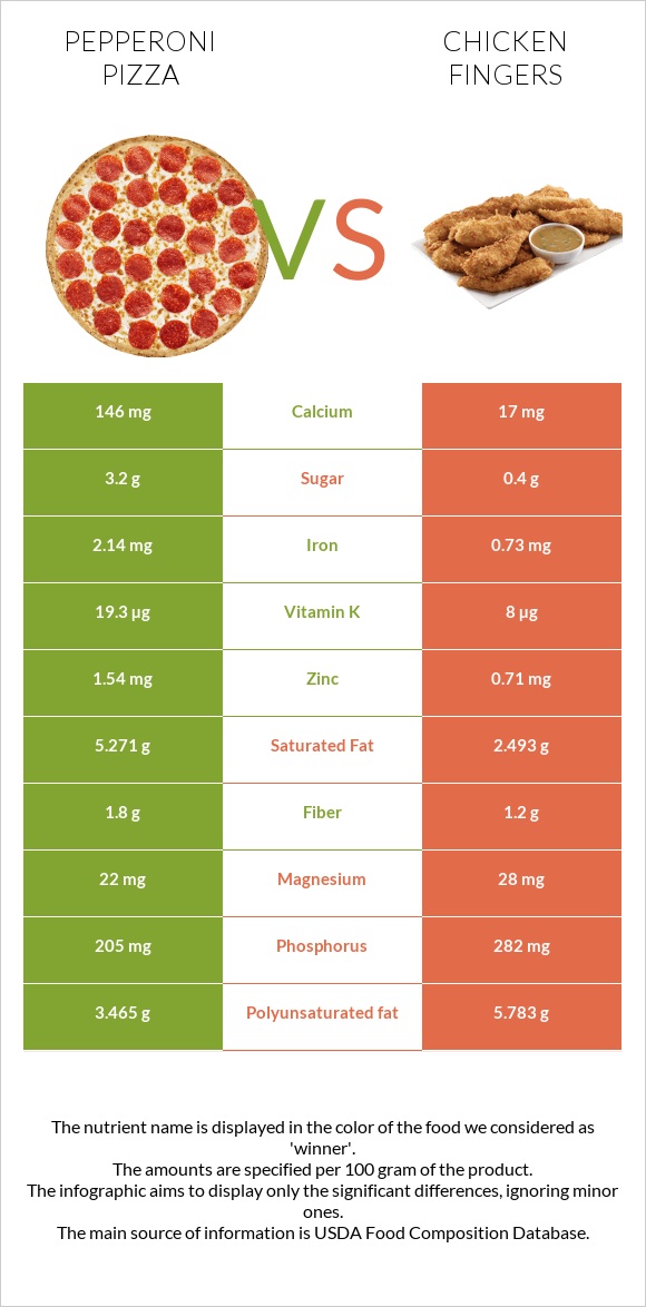 Pepperoni Pizza vs Chicken fingers infographic