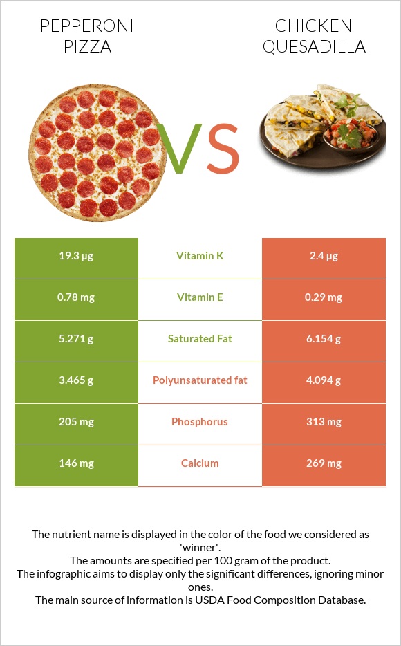 Pepperoni Pizza vs Chicken Quesadilla infographic