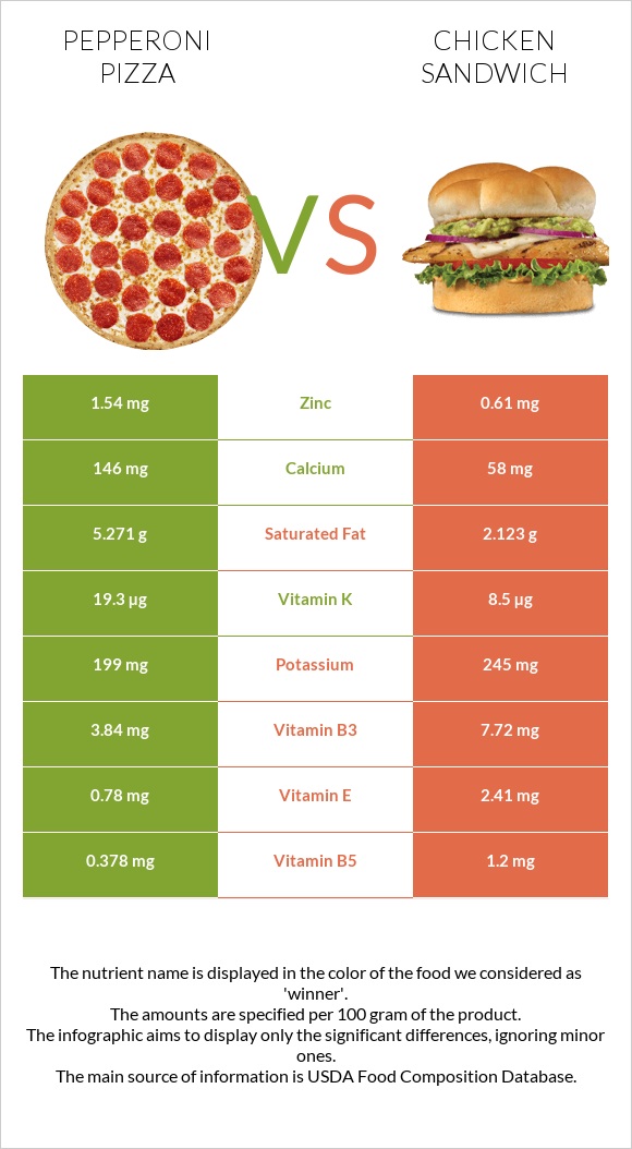 Pepperoni Pizza vs Chicken sandwich infographic