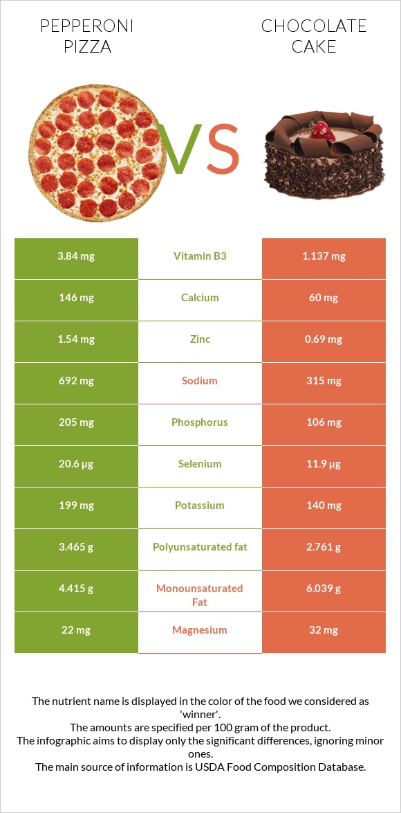 Pepperoni Pizza vs Chocolate cake infographic