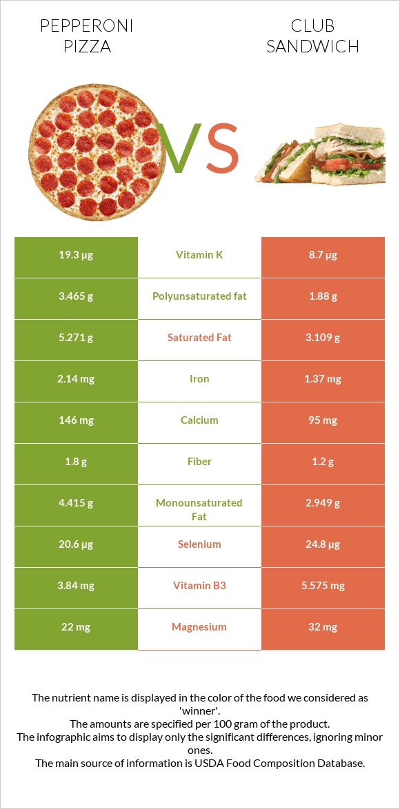 Pepperoni Pizza vs Քլաբ սենդվիչ infographic