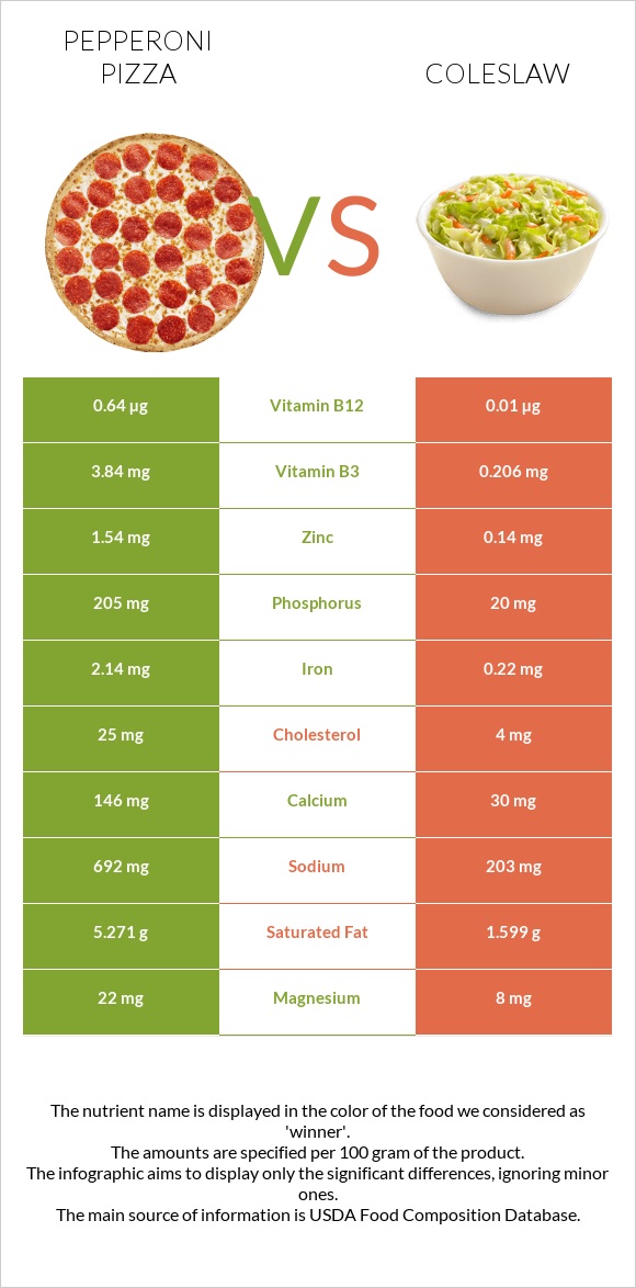 Pepperoni Pizza vs Coleslaw infographic