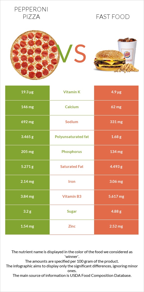 Pepperoni Pizza vs Արագ սնունդ infographic