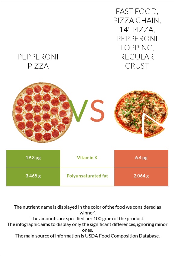 Pepperoni Pizza vs Fast Food, Pizza Chain, 14