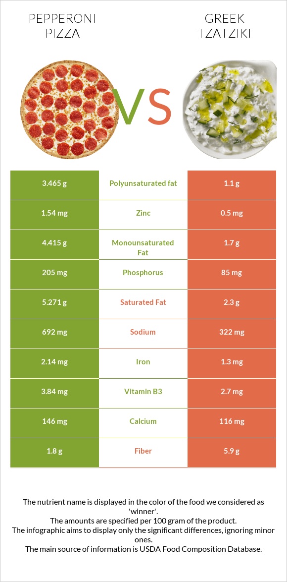 Pepperoni Pizza vs Greek Tzatziki infographic