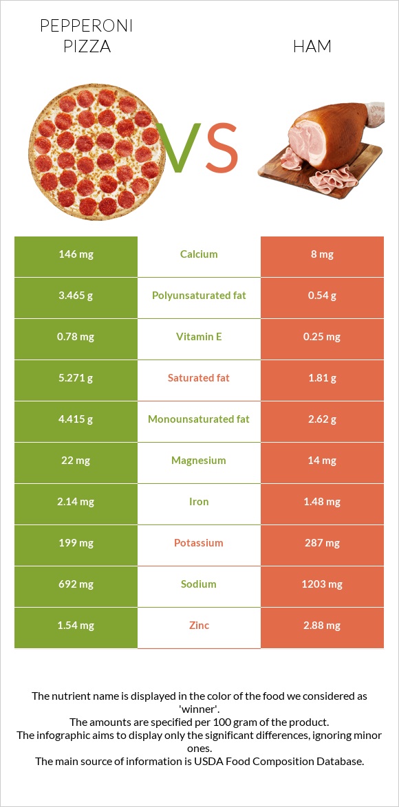 Pepperoni Pizza vs. Ham — InDepth Nutrition Comparison