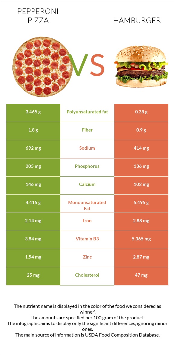 Pepperoni Pizza vs Hamburger infographic
