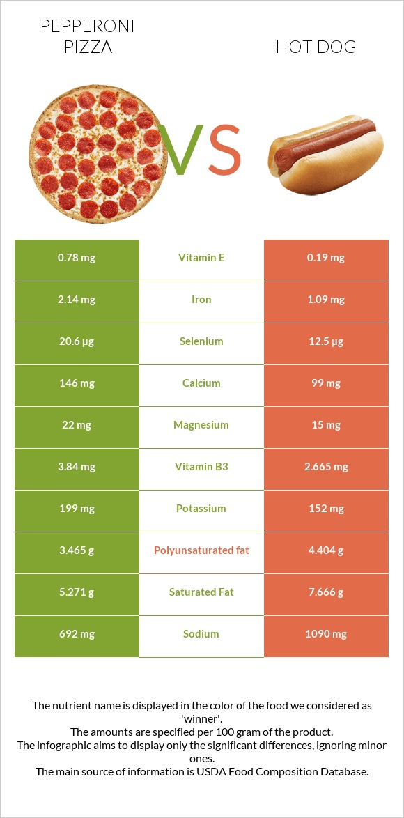 Pepperoni Pizza vs Հոթ դոգ infographic