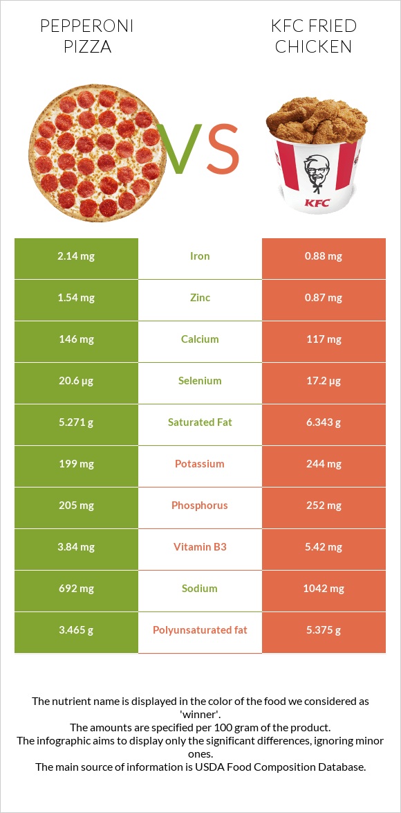 Pepperoni Pizza vs KFC Fried Chicken infographic