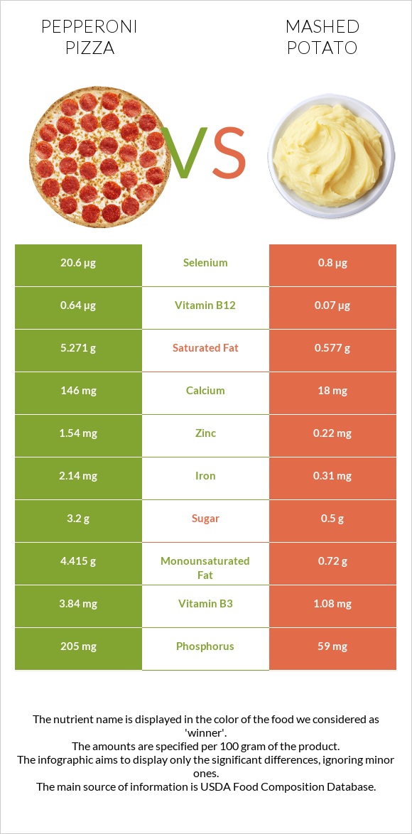 Pepperoni Pizza vs Mashed potato infographic