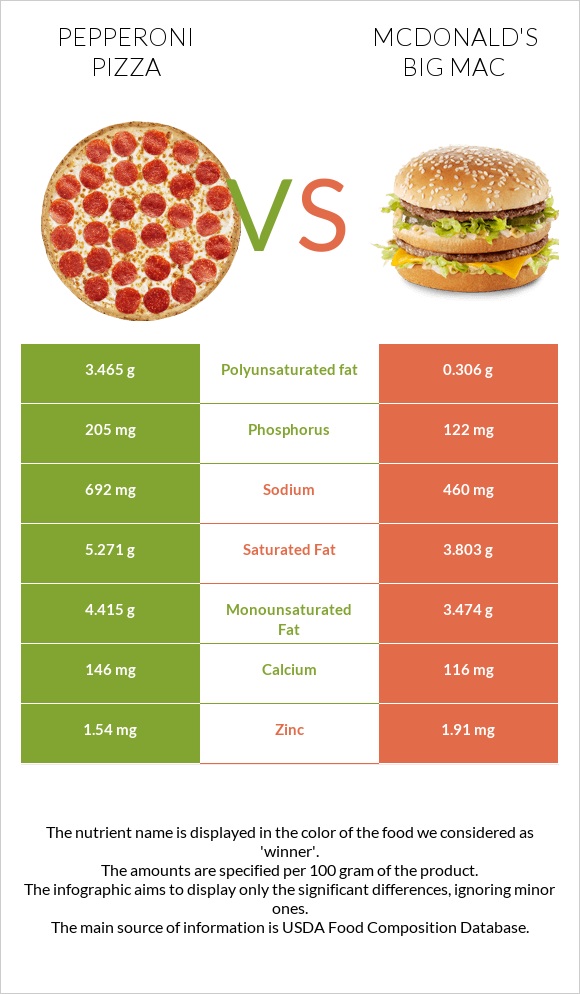 Pepperoni Pizza vs Բիգ-Մակ infographic