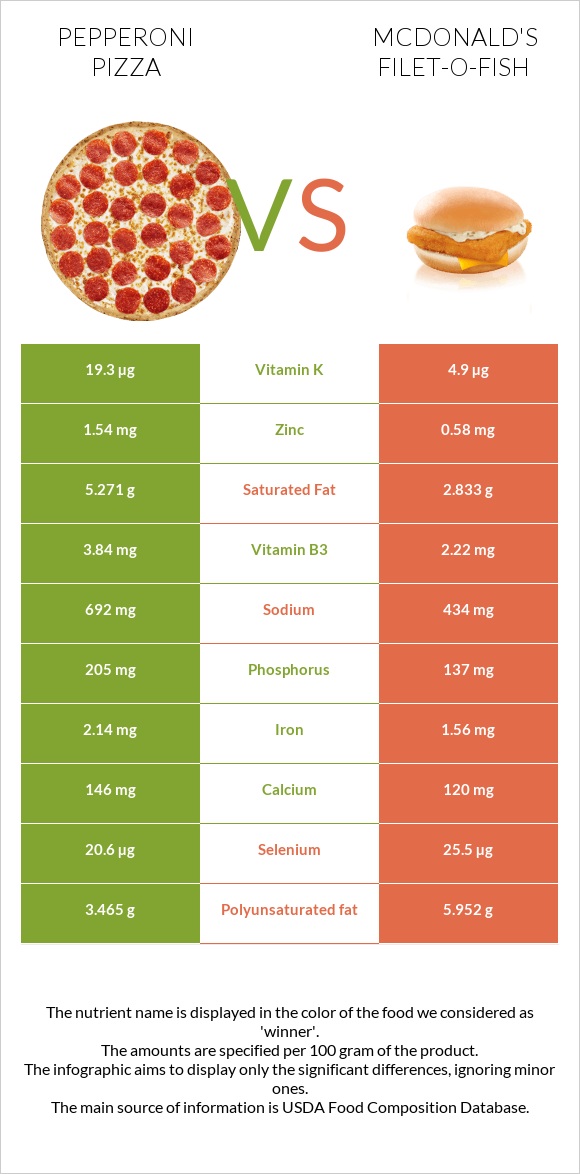 Pepperoni Pizza vs McDonald's Filet-O-Fish infographic