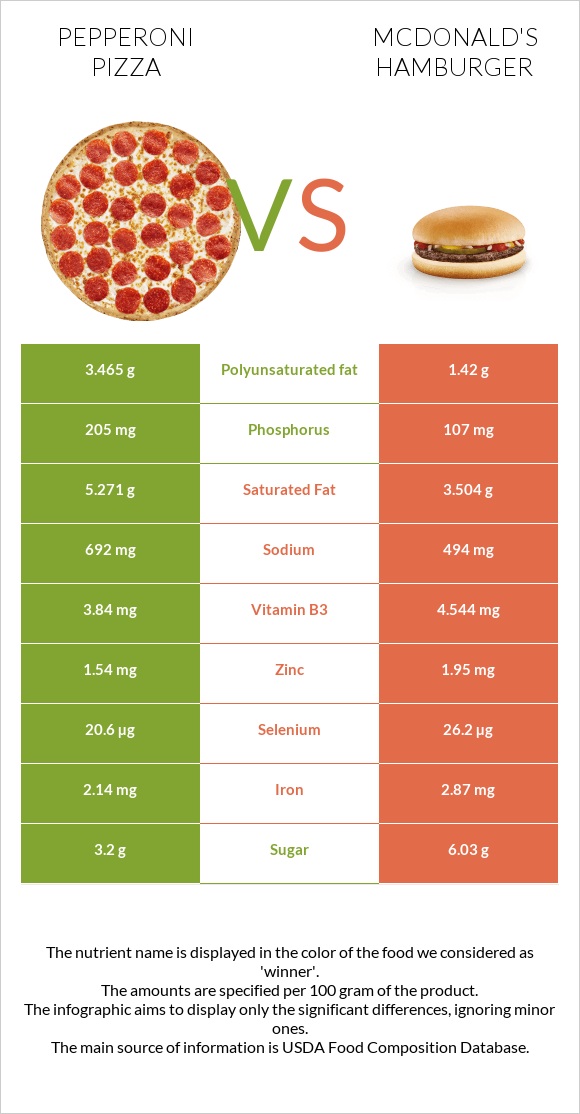 Pepperoni Pizza vs McDonald's hamburger infographic