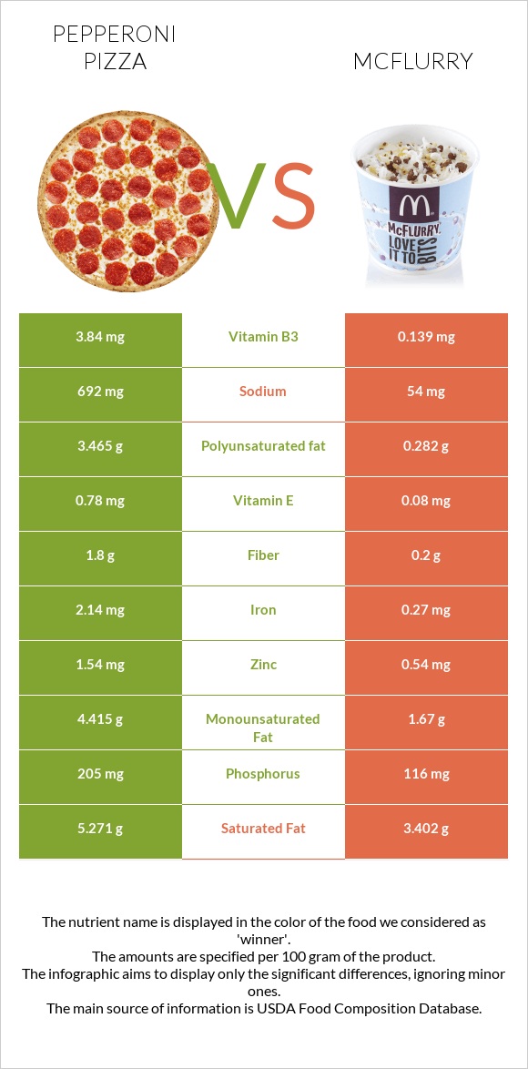 Pepperoni Pizza vs McFlurry infographic