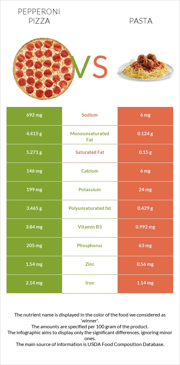 Pepperoni Pizza vs Pasta infographic