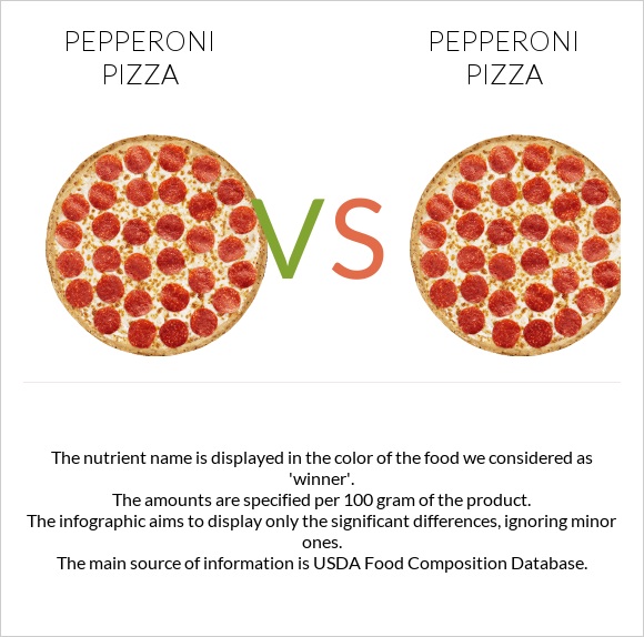 Pepperoni Pizza vs Pepperoni Pizza infographic