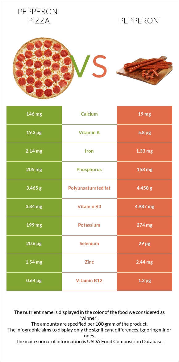 Pepperoni Pizza vs Pepperoni infographic