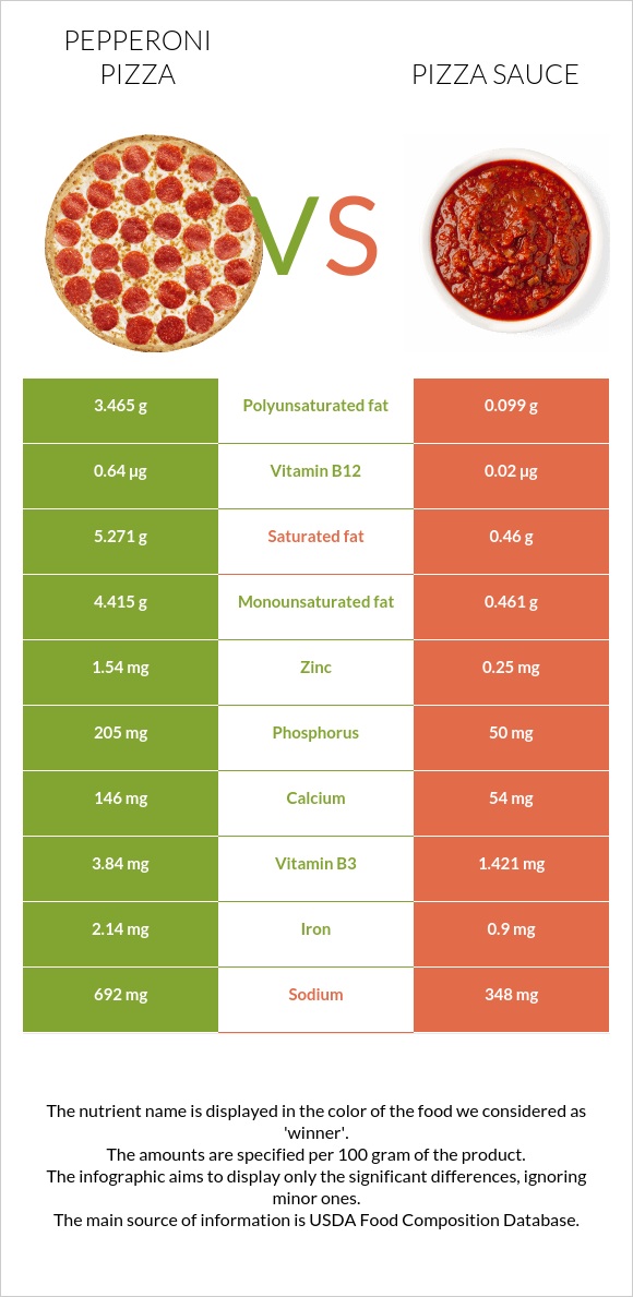 Pepperoni Pizza vs Pizza sauce infographic