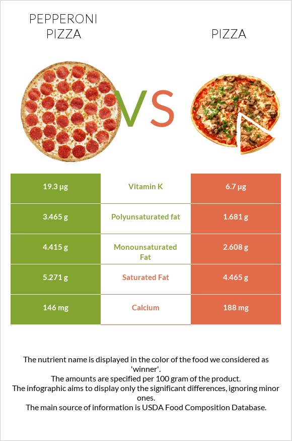 Pepperoni Pizza vs Pizza infographic