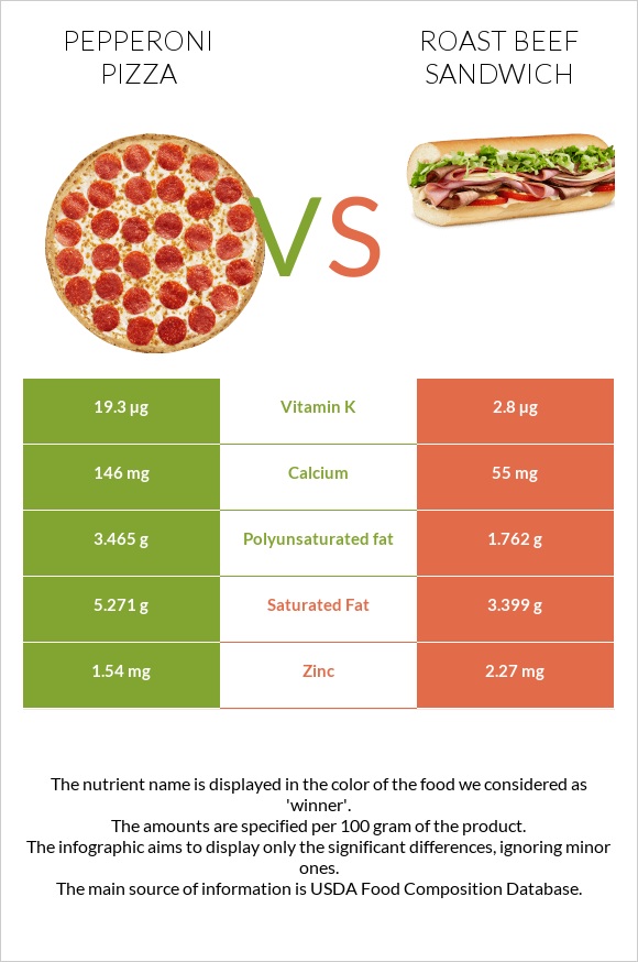 Pepperoni Pizza vs Roast beef sandwich infographic