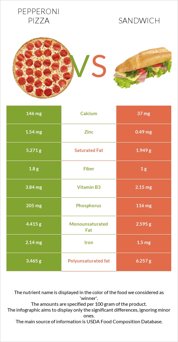 Pepperoni Pizza vs Fish sandwich infographic