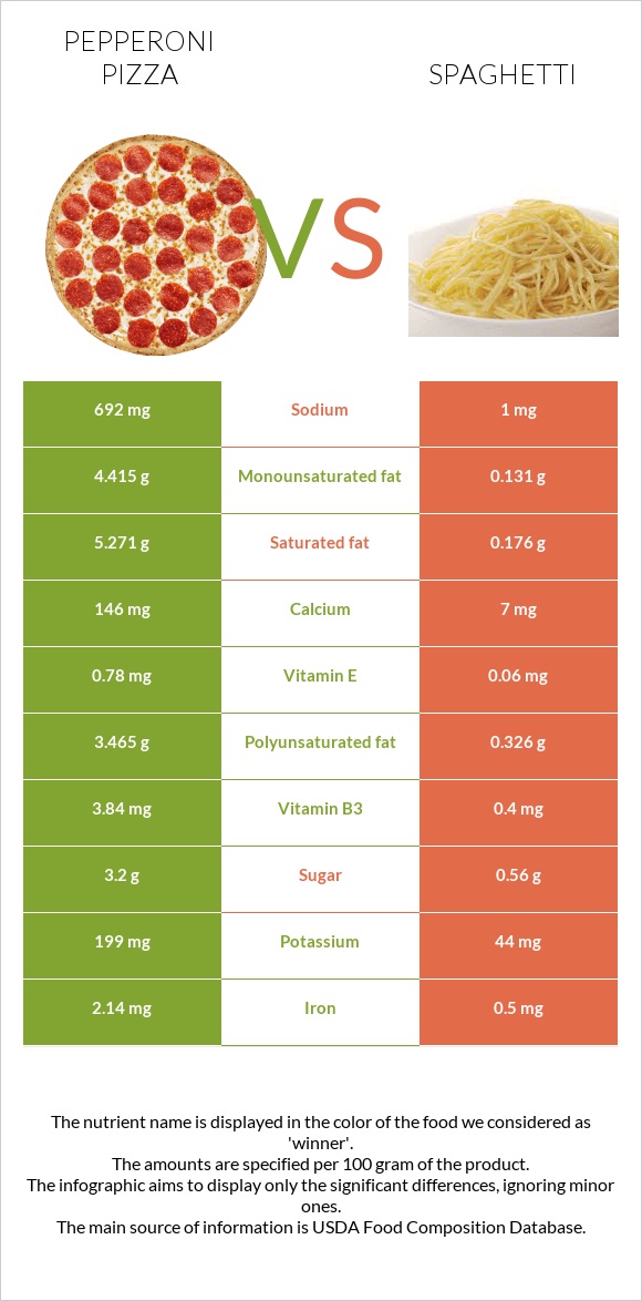 Pepperoni Pizza vs Spaghetti infographic