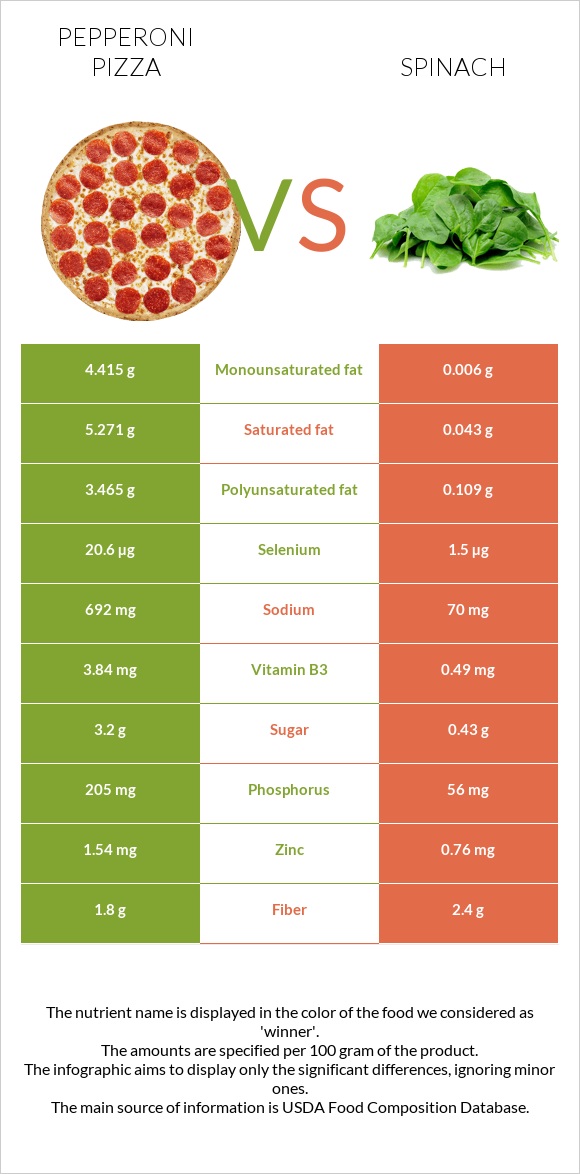 Pepperoni Pizza vs Spinach infographic