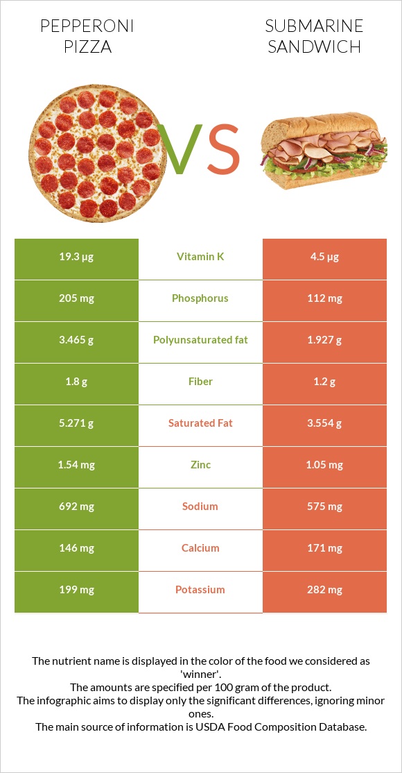 Pepperoni Pizza vs Submarine sandwich infographic