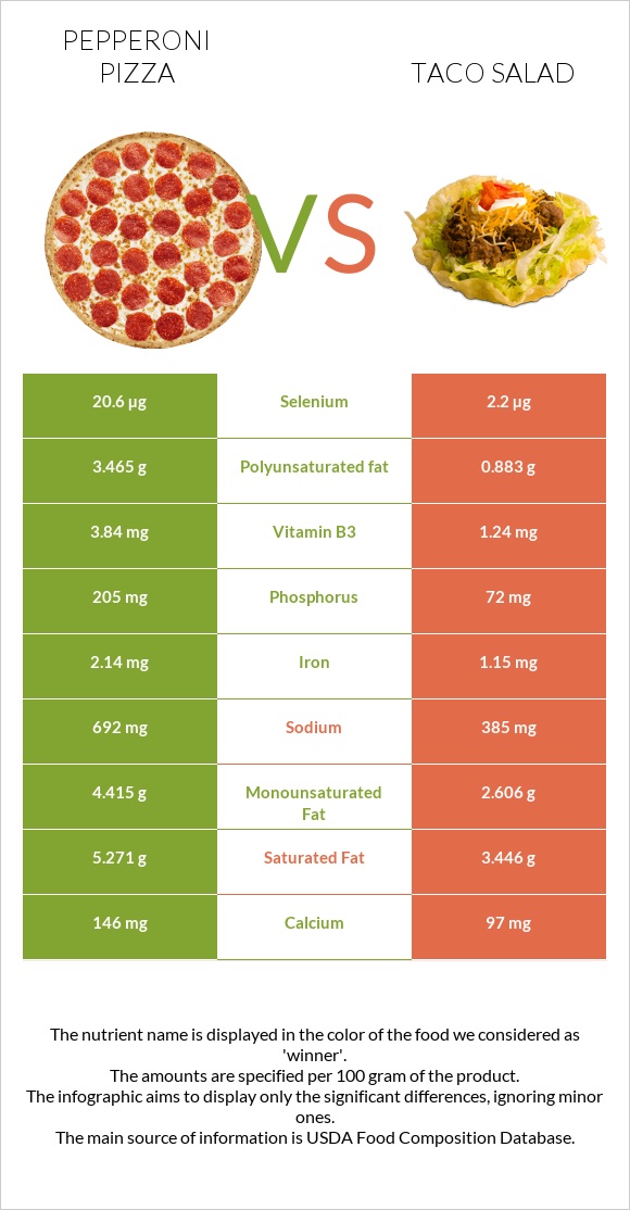 Pepperoni Pizza vs Taco salad infographic
