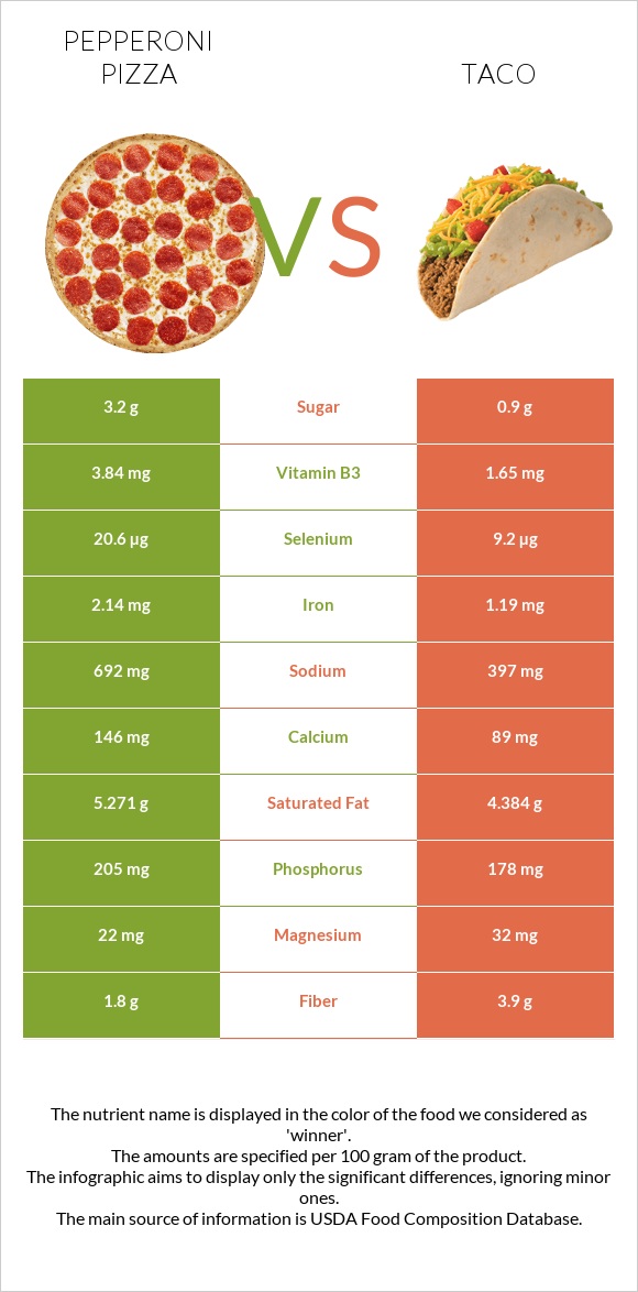 Pepperoni Pizza vs Մեքսիկական տակո infographic