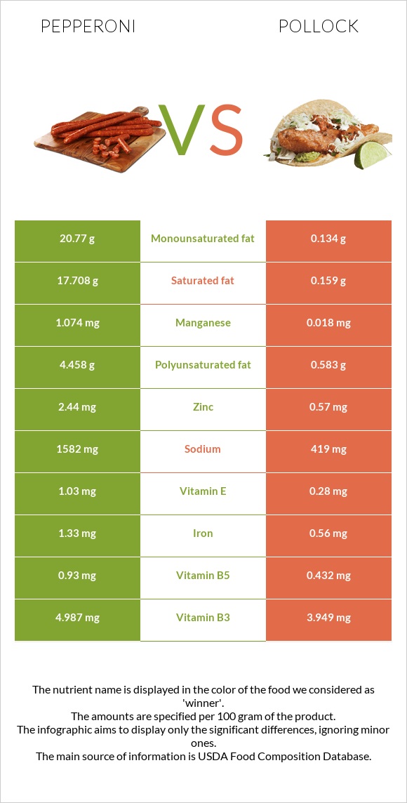 Pepperoni vs Pollock infographic