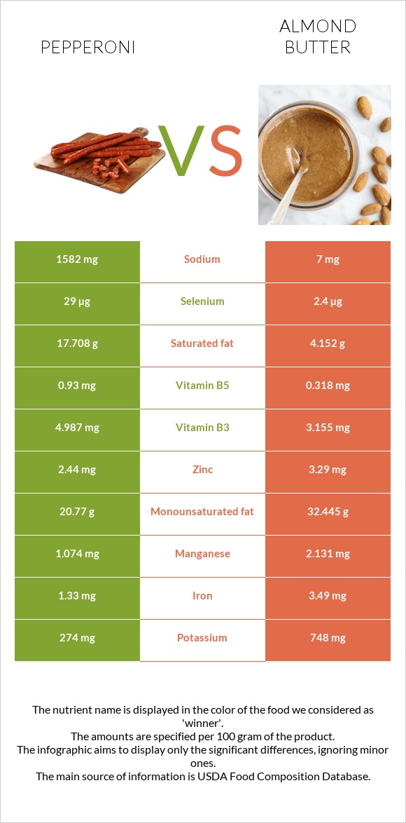 Pepperoni vs Almond butter infographic