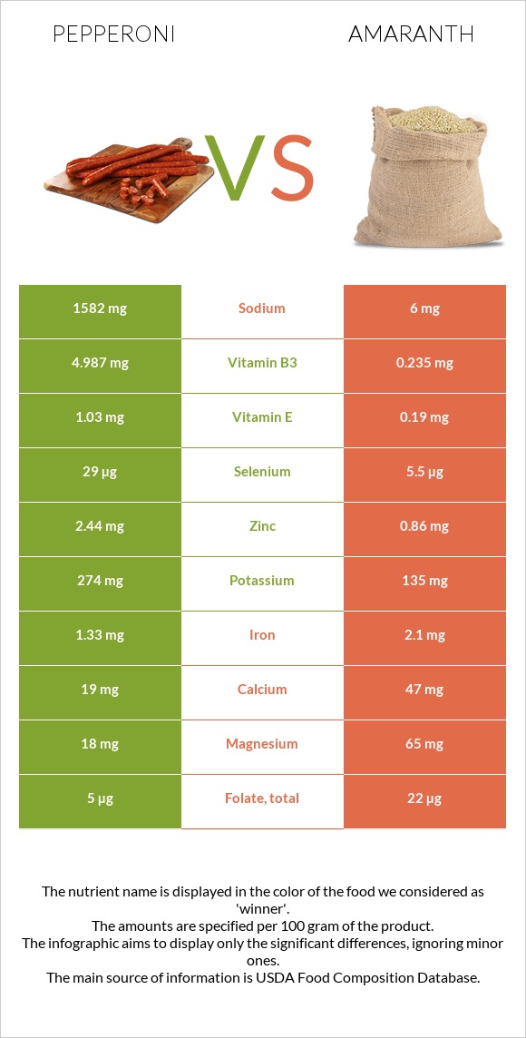 Պեպերոնի vs Amaranth grain infographic