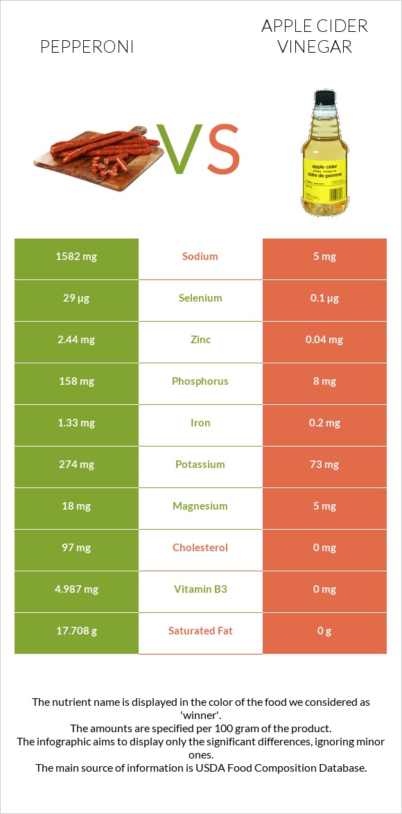 Pepperoni vs Apple cider vinegar infographic