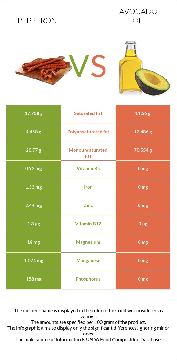 Pepperoni vs Avocado oil infographic