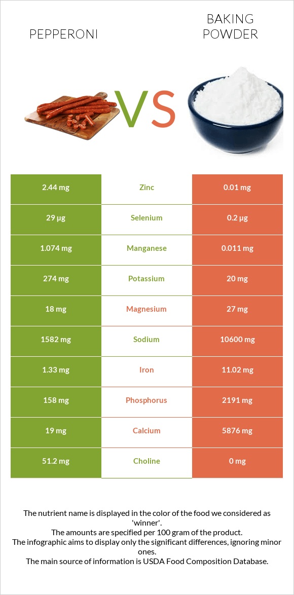 Pepperoni vs Baking powder infographic