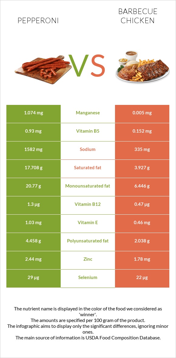 Պեպերոնի vs Հավի գրիլ infographic