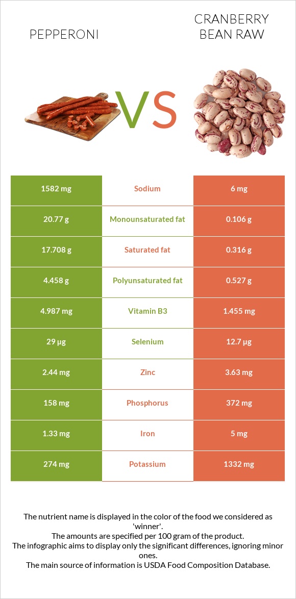 Pepperoni vs Cranberry bean raw infographic