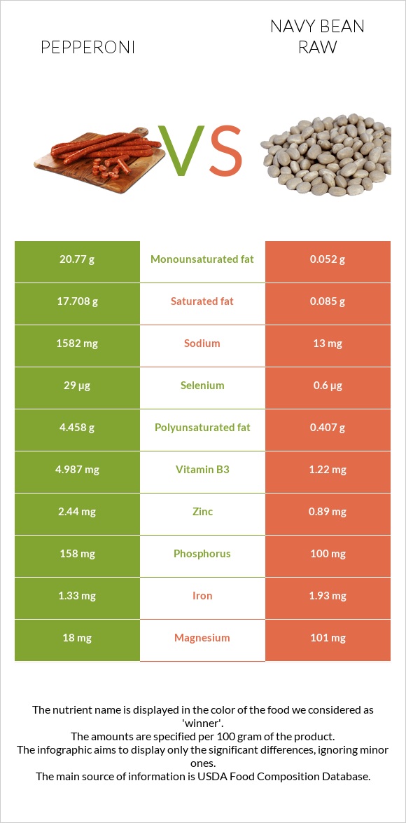 Pepperoni vs Navy bean raw infographic