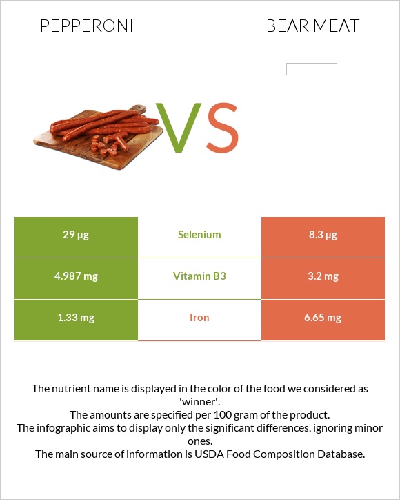 Pepperoni vs Bear meat infographic